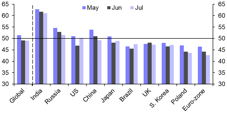 PMIs show no hint of a rebound in industry yet
