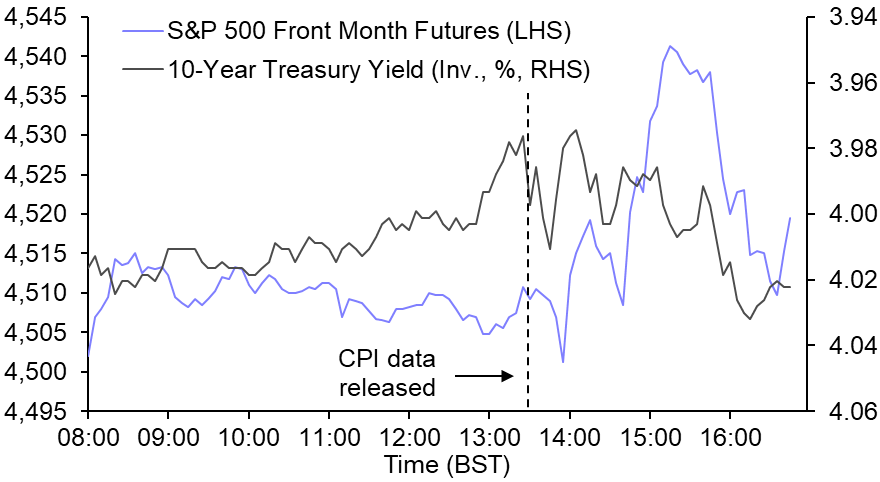 Falling US inflation may continue to benefit “safe” assets
