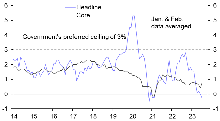 Deflation likely temporary but slowdown isn’t
