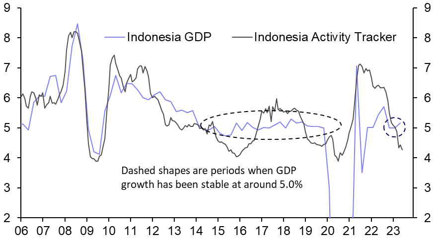 Indonesia GDP (Q2 2023) 
