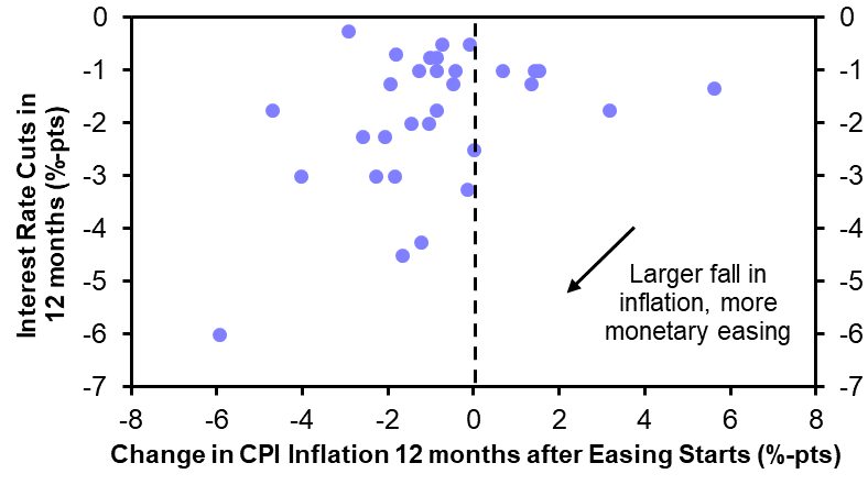 EM easing cycles: how are they likely to shape up?
