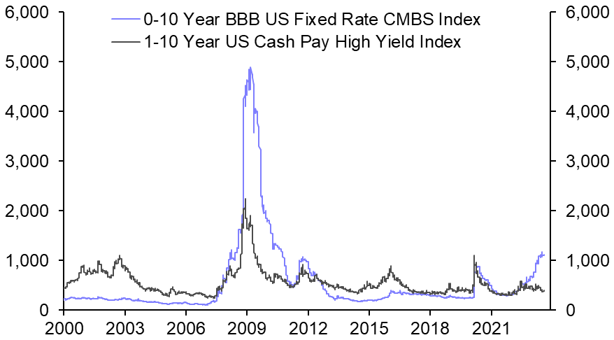 The mixed recession signals from US HY bonds &amp; CMBS
