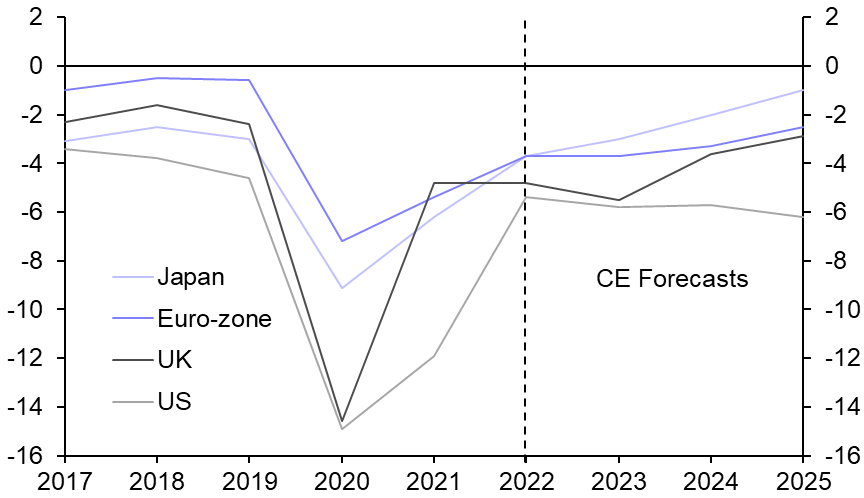 How much is fiscal policy supporting activity?
