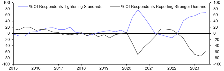 Commercial Property Lending (July) 
