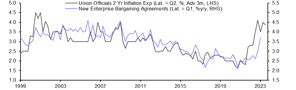 Australia Wage Price Index (Q2 2023)

