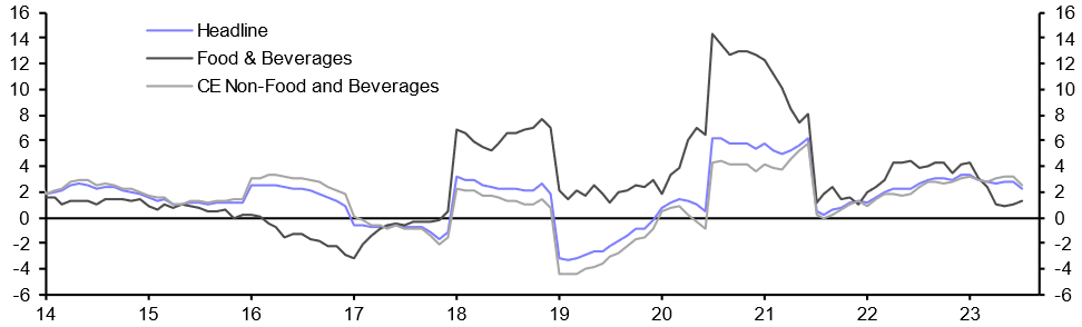 Saudi Arabia Consumer Prices (Jul. 2023)
