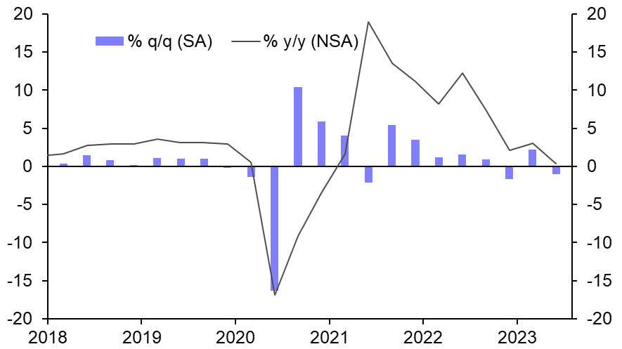 Colombia GDP (Q2)
