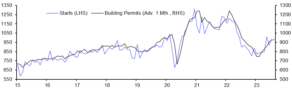 Housing Starts (Jul.)
