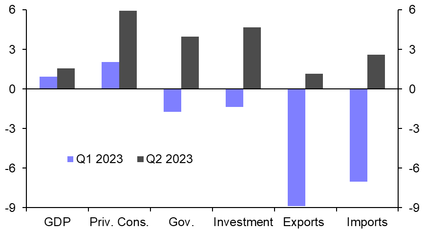 Malaysia GDP (Q2)
