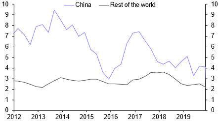 China’s slowdown is a problem for Tesla and Zambia. Less so for global growth.
