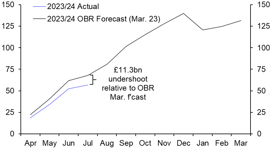 UK Public Finances (Jul. 2023)
