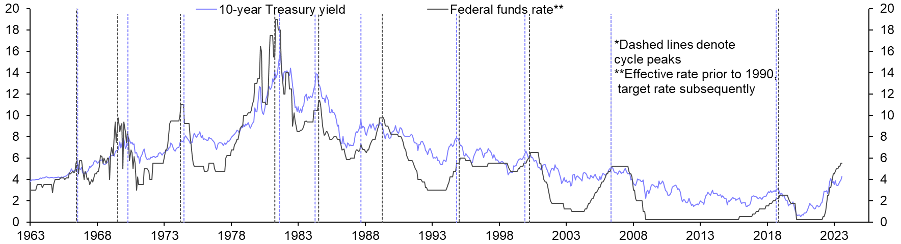 We still expect Treasury yields to fall
