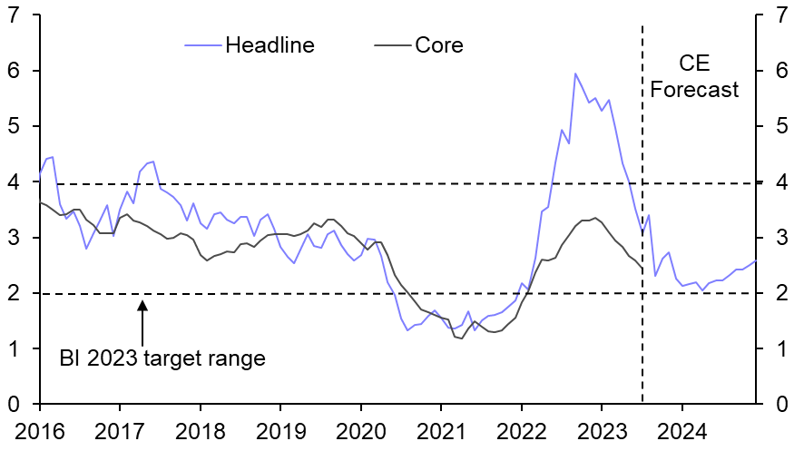 Indonesia Policy Rate (August)
