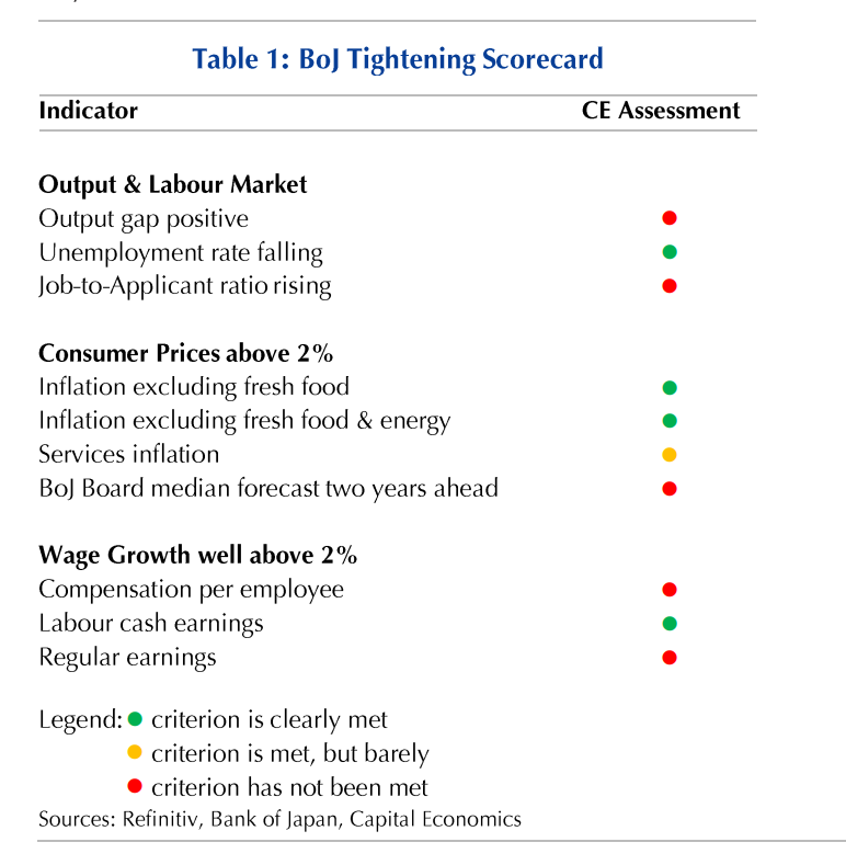 Case for policy rate hikes still not strong enough
