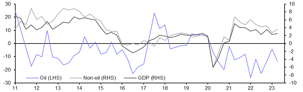 Nigeria GDP (Q2)
