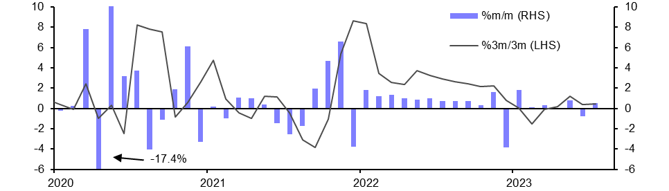 Australia Retail Sales (Jul.)
