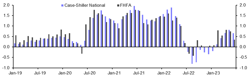 Case-Shiller/FHFA House Prices (Jun.)
