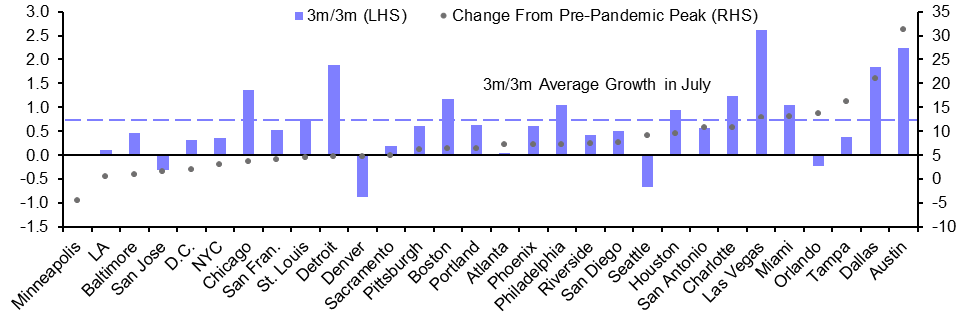 US Metro Employment (Jul.)
