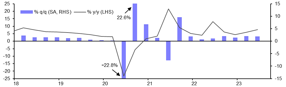 GDP (Q2)
