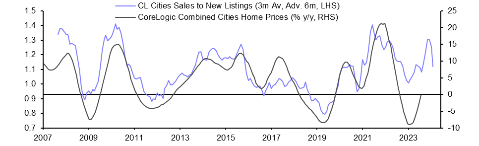 Australia CoreLogic House Prices (Aug.)
