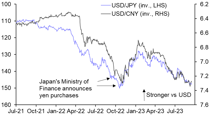 Another look at the renminbi, the yen &amp; FX intervention
