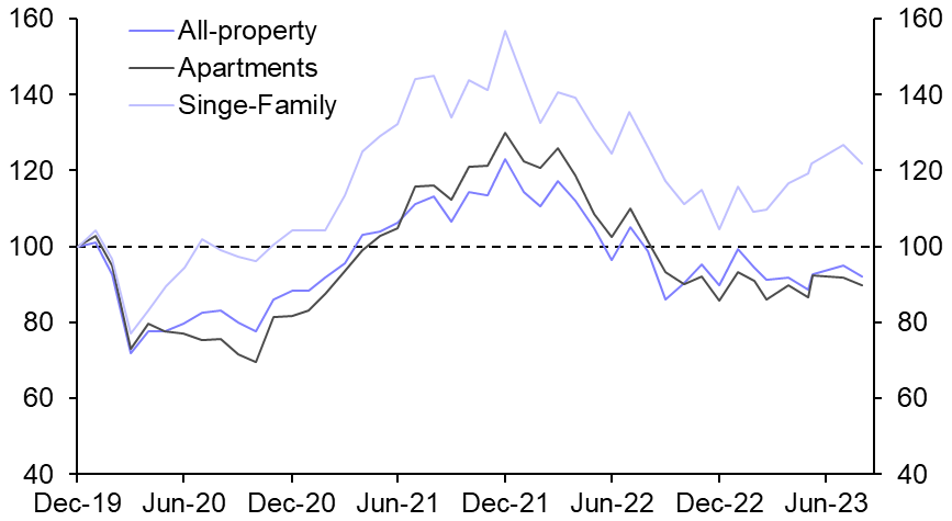 Apartment and single-family REIT divergence to persist
