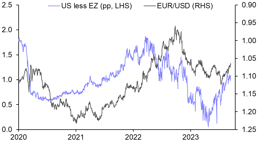 The dollar’s winning streak is unlikely to last much longer 
