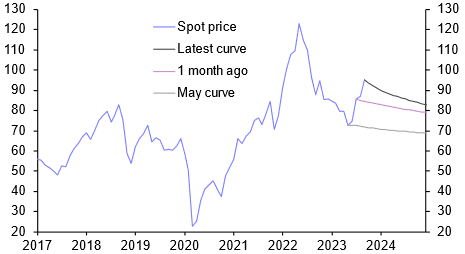 Higher oil prices not a game-changer for inflation
