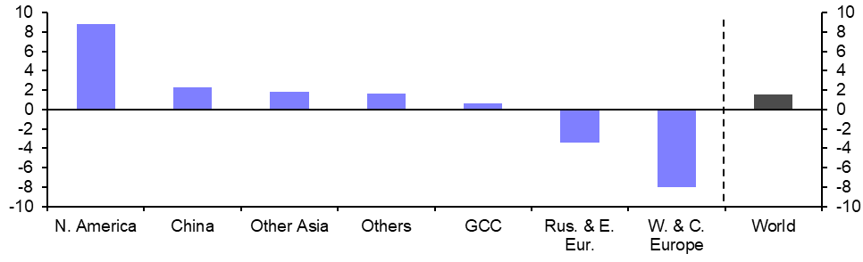 Global Aluminium Production (August)
