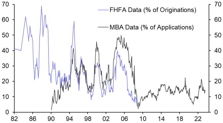 Fixed-rate debt blunting impact of Fed hikes
