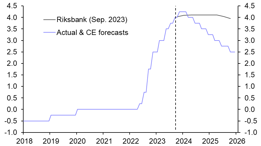 Norges Bank and Riksbank nearly done
