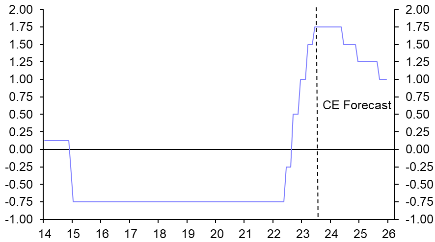 SNB’s hold suggests rates have peaked
