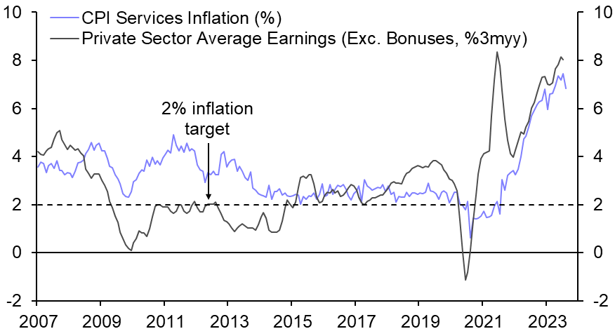 Interest rates are at their peak
