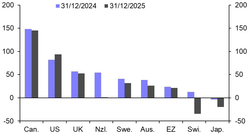 We doubt hawkish rhetoric will stop yields from falling
