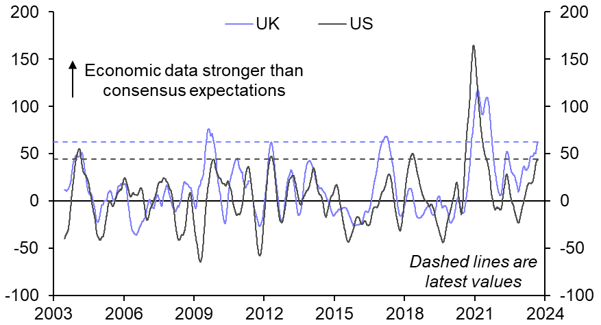 The relative outlook for US and UK markets
