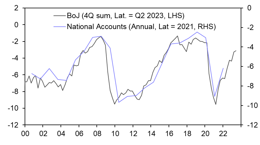 Government benefitting from higher inflation for now
