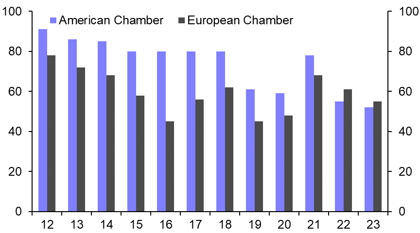 Foreigners staying away, consumers perking up
