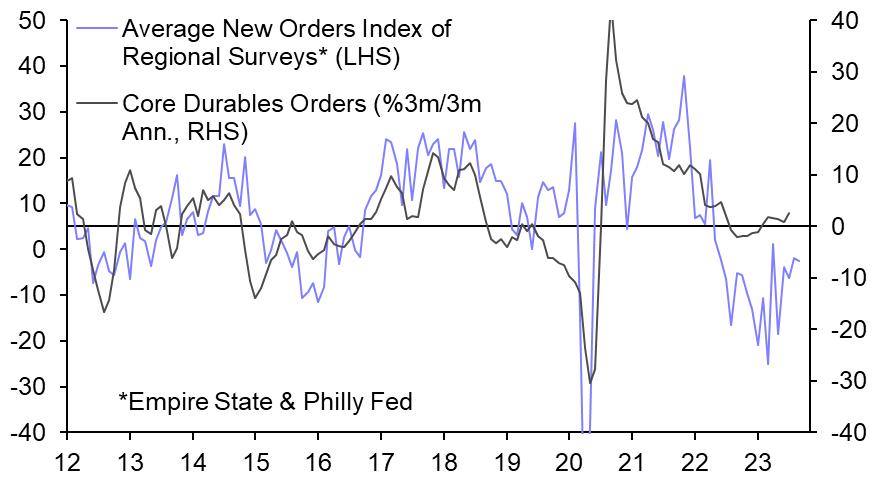 Hawkish Fed at odds with the data 
