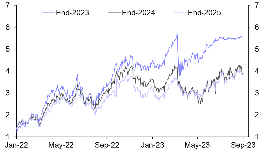 Higher for (only a bit) longer?
