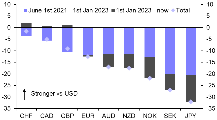 Taking stock of the European G10 currencies
