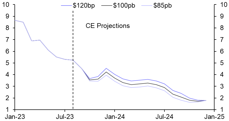 Rising oil prices won’t cause the ECB to hike rates 
