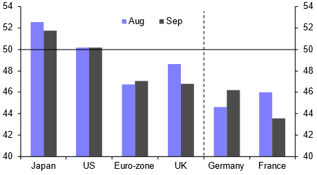 PMIs consistent with interest rate peaks
