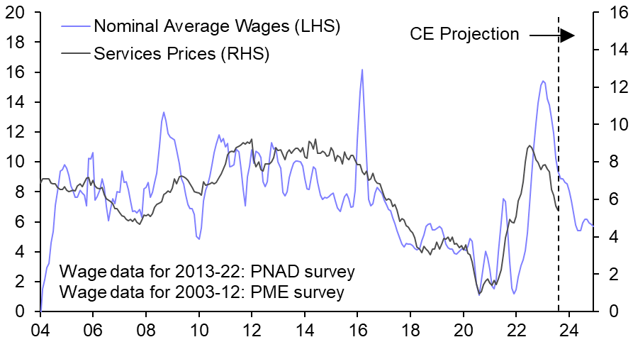 Brazil’s services inflation, forecast changes
