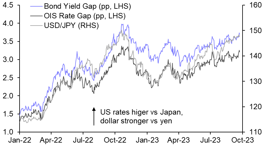 Dovish Ueda makes yen intervention more likely
