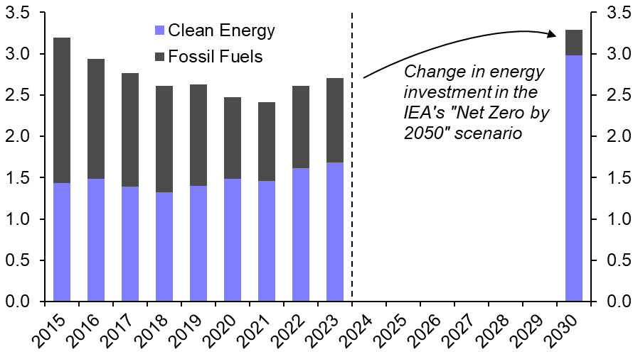 Taking stock of green investment needs
