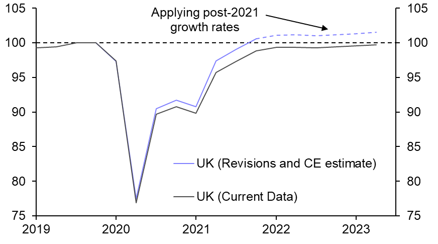 Growth upgrade suggests UK no longer such a laggard 
