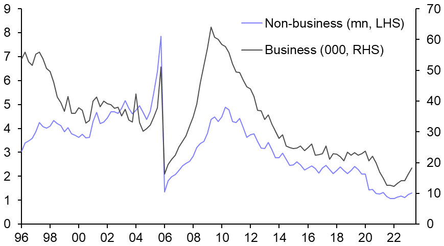 Rising corporate bankruptcies another warning sign
