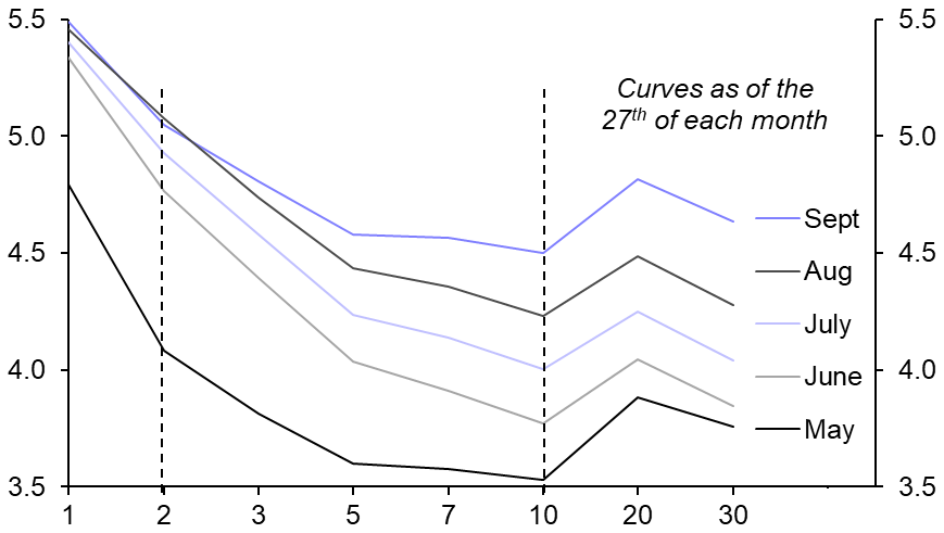 We doubt long-dated USTs will keep underperforming
