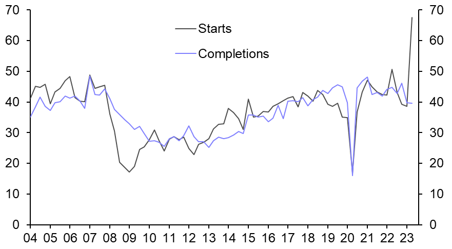 Spike in housing starts belies weak construction outlook
