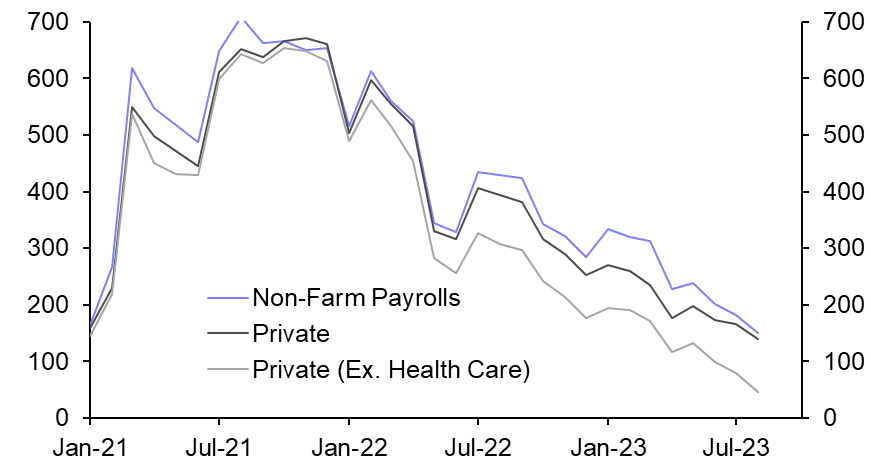 Jobs growth continues on downward trend 
